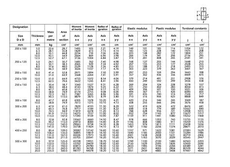 how strong is 30mm box section steel|box steel strength chart.